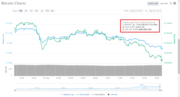 Biến động giá Bitcoin trong 24 gần nhất, theo CoinMarketCap