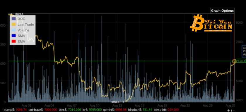 Biến độn giá Bitcoin