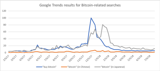 Lượng tra cứu chủ đề liên quan đến Bitcoin trên Google​