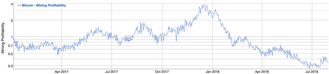 Biểu đồ lợi nhuận đào Bitcoin ( 2017-nay )​