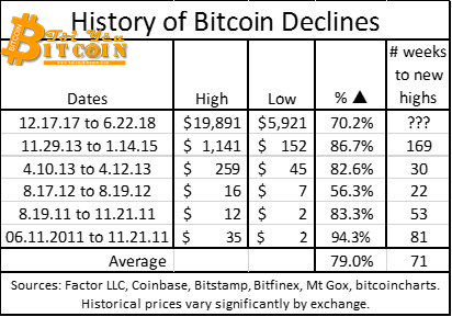 Lịch sử những đợt giá Bitcoin giảm.