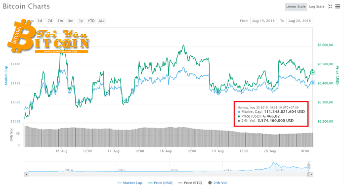 Biến động giá Bitcoin trong 5 ngày gần nhất, theo CoinMarketCap