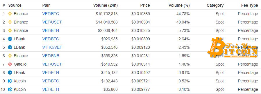 Sàn giao dịch VeChain