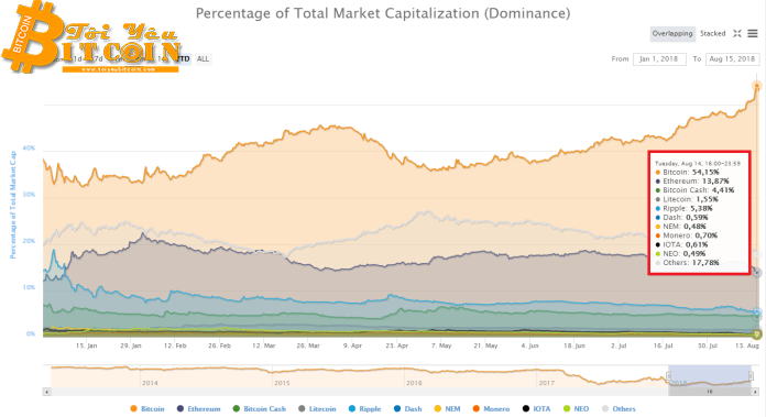 Biến động thị phần thị trường tiền điện tử từ đầu năm 2018 đến nay, thống kê lấy từ CoinMarketCap
