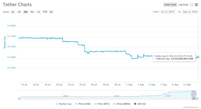 Tether in thêm USD
