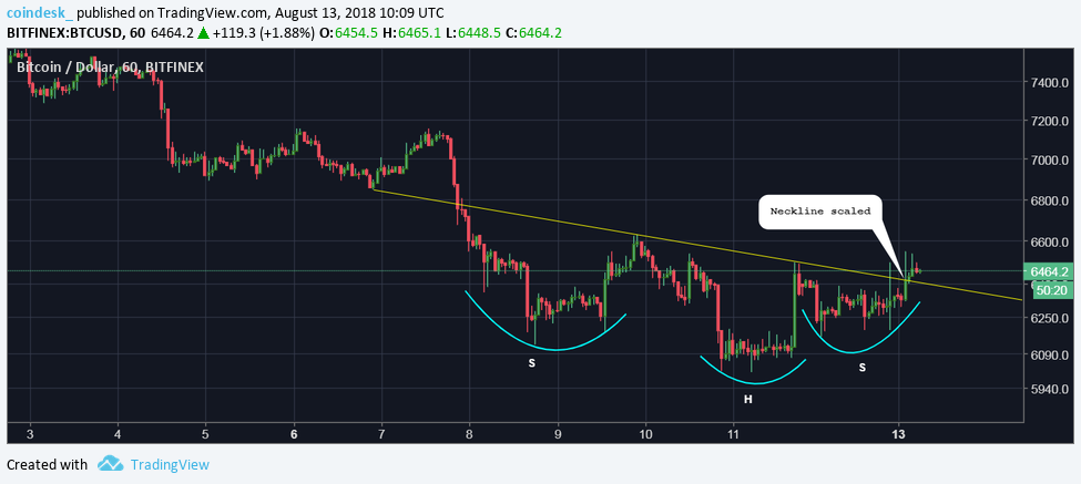 Biểu đồ giá BTC theo giờ