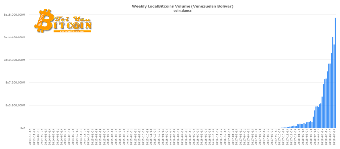 Lưu lượng giao dịch Bitcoin bằng đồng bolivar Venezuela, theo Coin.Dance