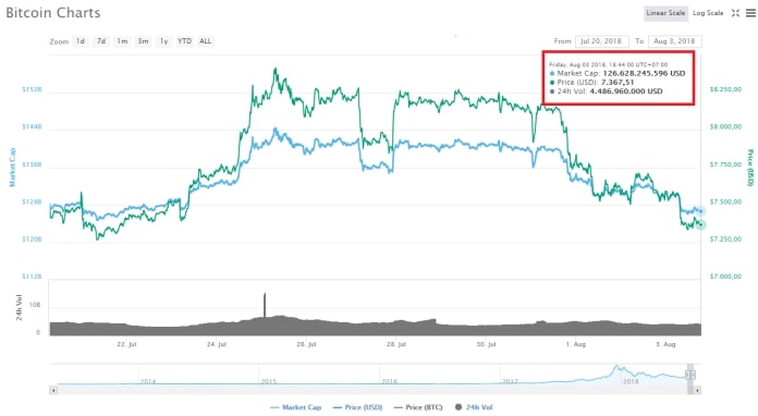 Biến động giá Bitcoin trong 2 tuần gần nhất, theo CoinMarketCap