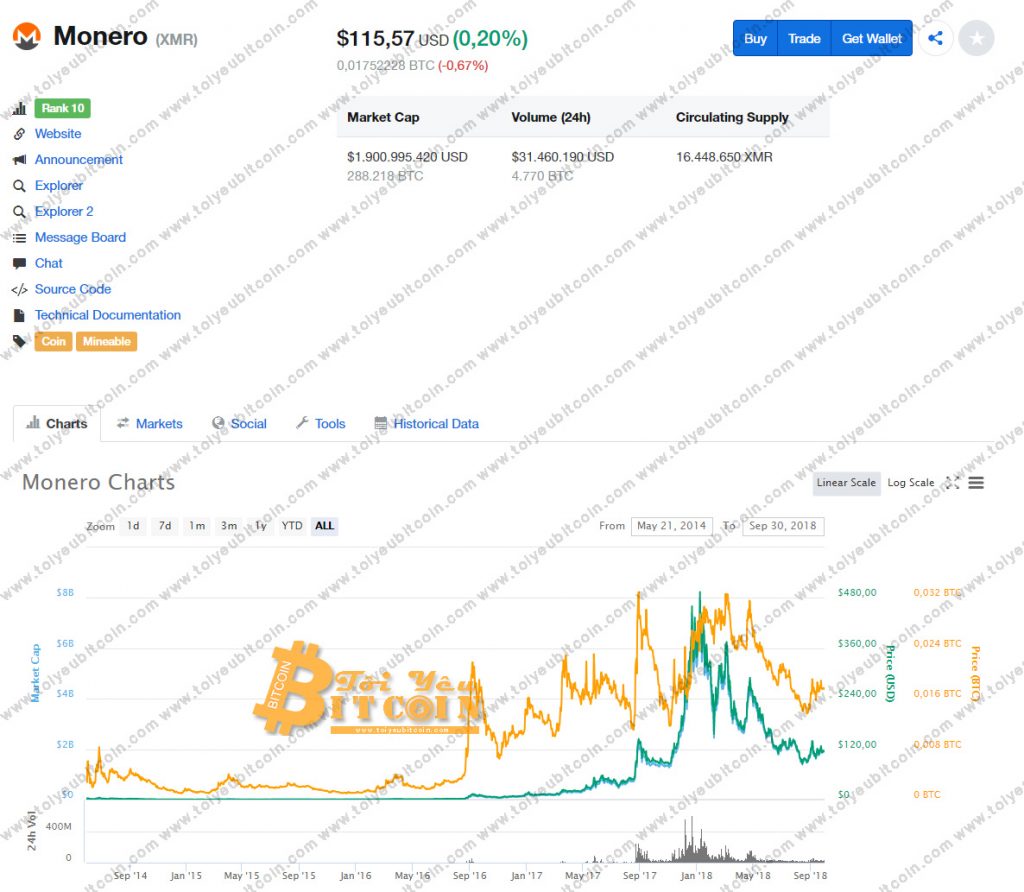Tỷ giá Monero