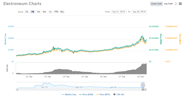Mặc khối lượng giao dịch thấp, Electroneum (ETN) vẫn tăng vọt 50%. Nguồn CoinMarketCap.