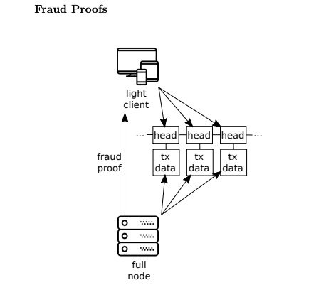 Tổng quan về cấu trúc của hệ thống fraud-proof.