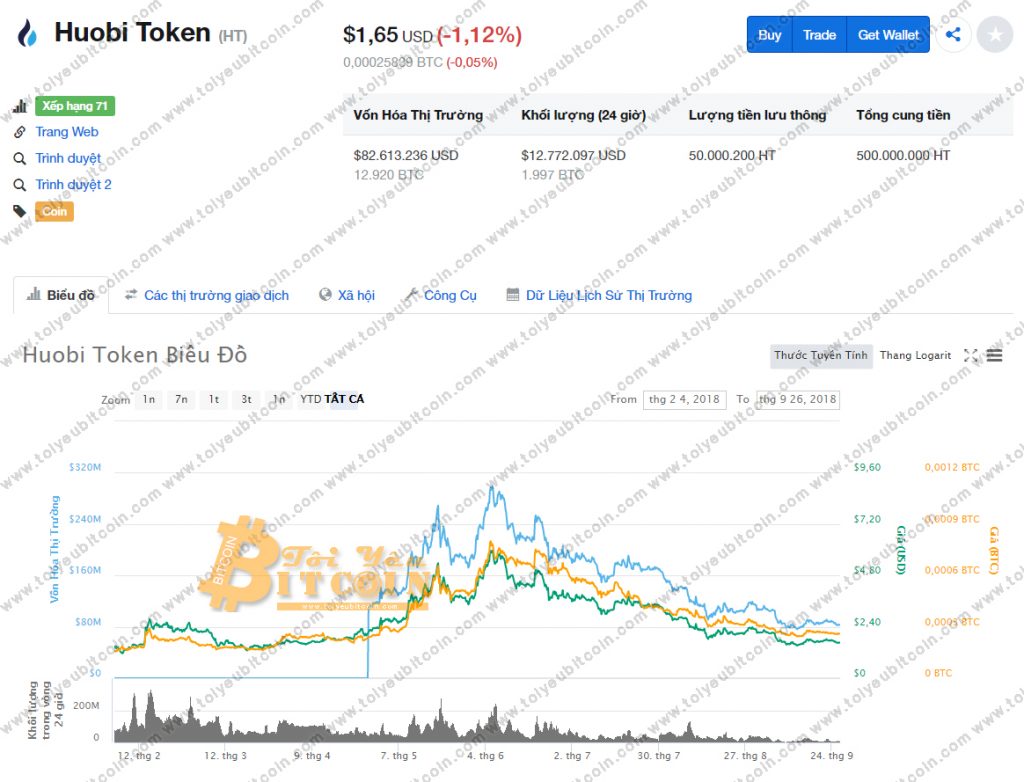 Tỷ giá Huobi Token