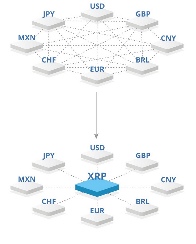 Chuyển tiền quốc tế sẽ bớt nhiêu khê hơn với XRP.