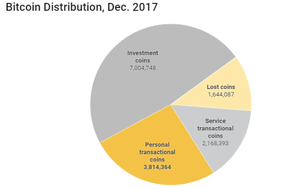 Số lượng Bitcoin trong các ví hoạt động đạt mức cao kỷ lục