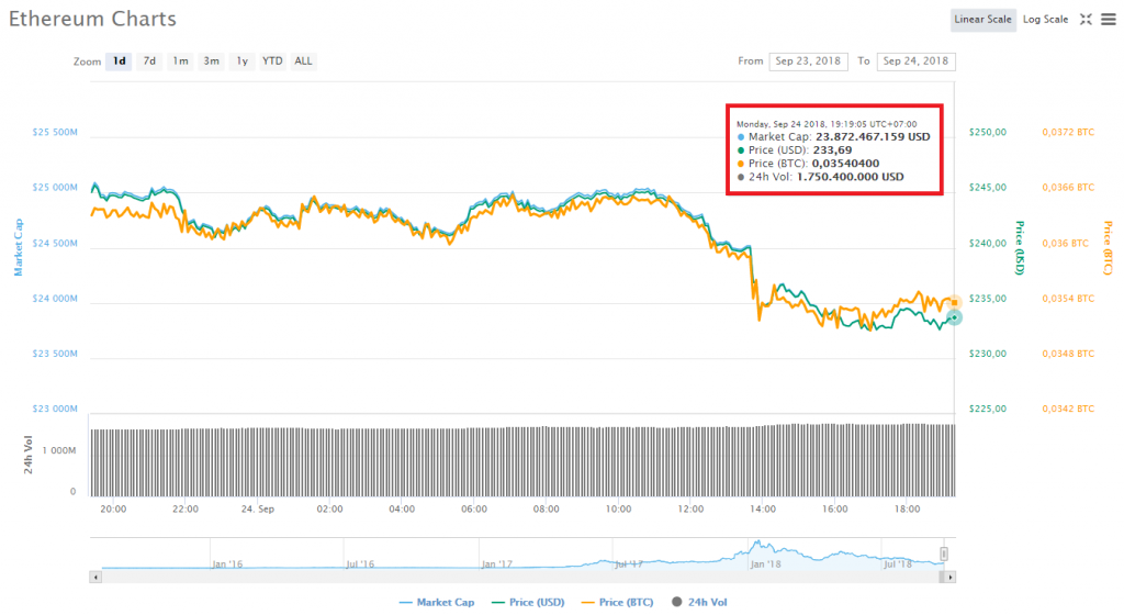 Biến động giá Ethereum trong 24 giờ gần nhất, theo CoinMarketCap