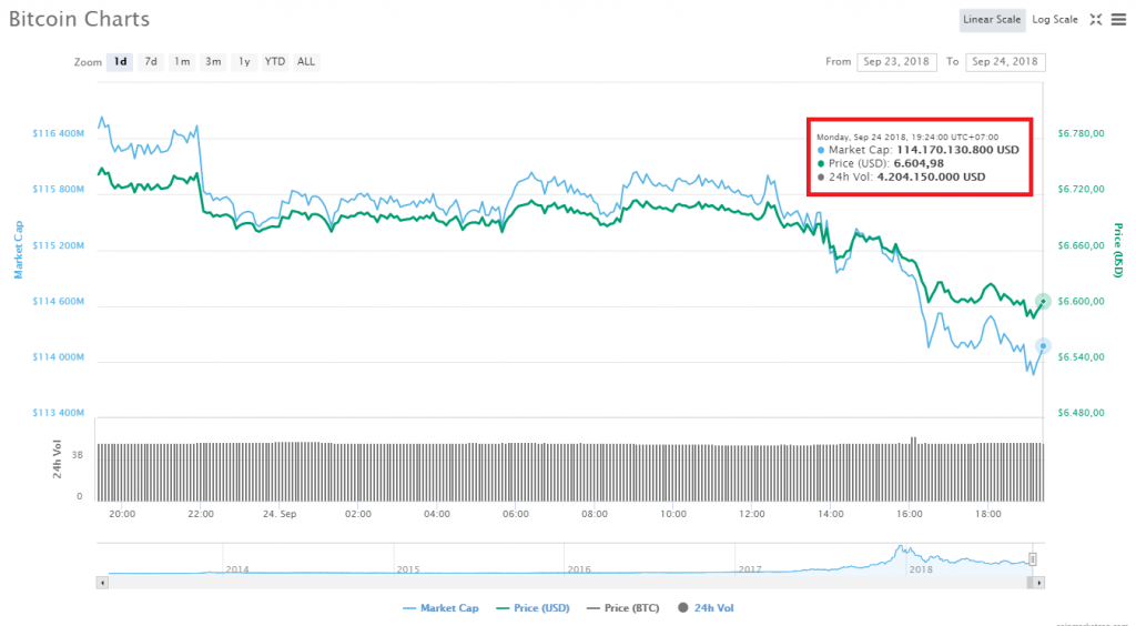 Biến động giá Bitcoin trong 24 giờ gần nhất, theo CoinMarketCap