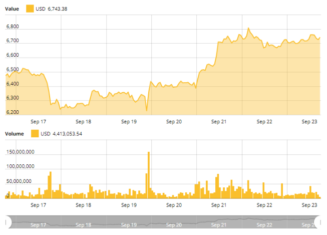 Biểu đồ giá Bitcoin. Nguồn: Chỉ số giá Cointelegraph Bitcoin.