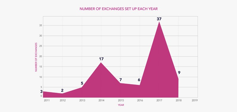 Số lượng sàn giao dịch xuất hiện từ năm 2011-2018​.