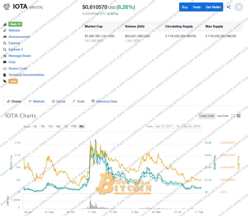 Tỷ giá IOTA Coin
