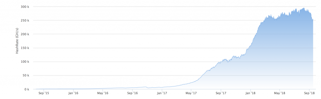 Hashrate của Ethereum, với tỉ lệ sụt giảm cao nhất trong lịch sử