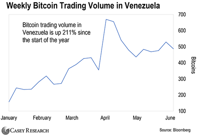 Người dân Venezuela đang trú ẩn ở Bitcoin
