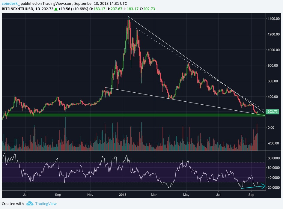 Đồ thị nến 1 ngày của Ethereum, theo Bitfinex
