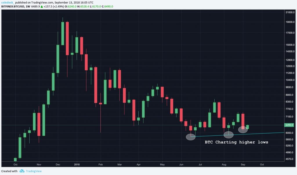 Đồ thị nến 1 tuần của Bitcoin, theo Bitfinex