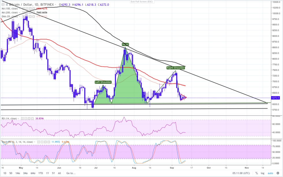 Giá Bitcoin: Chart ngày
