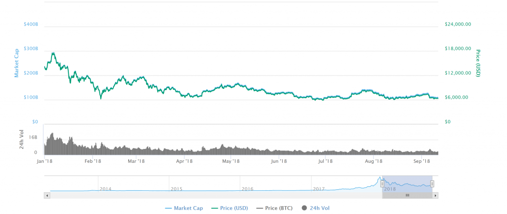 Giá Bitcoin trên năm. Nguồn: CoinMarketCap