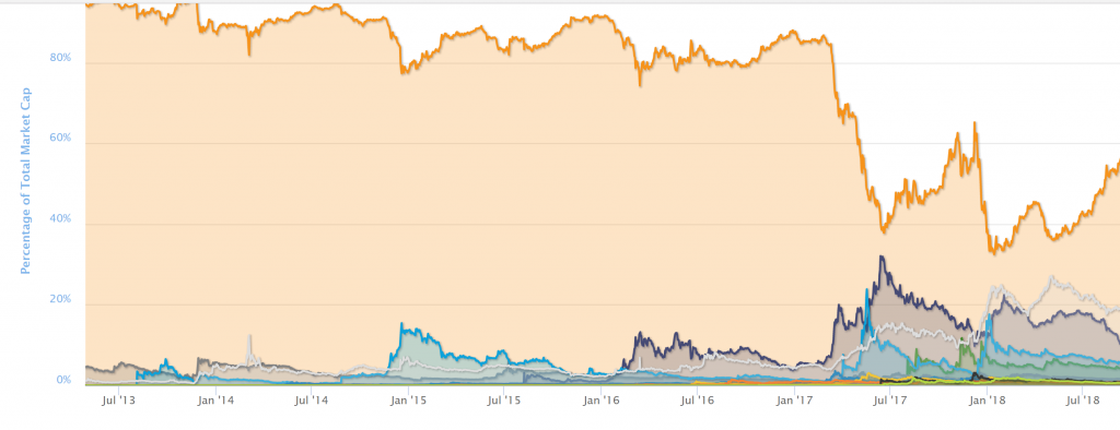 Dòng màu cam thể hiện thị phần crypto của Bitcoin