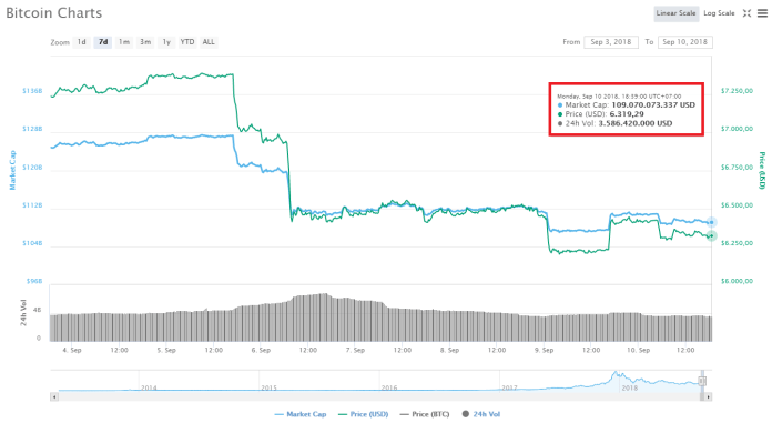 Biến động giá Bitcoin trong 7 ngày gần nhất, theo CoinMarketCap