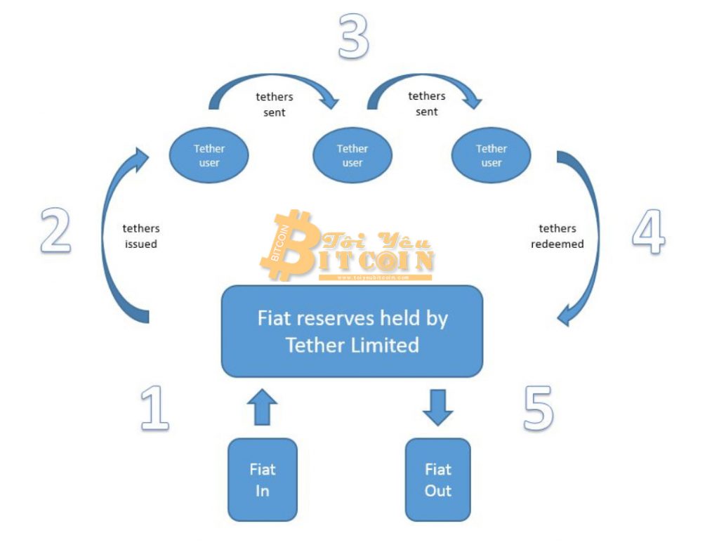 Cách thức hoạt động của Tether USDT