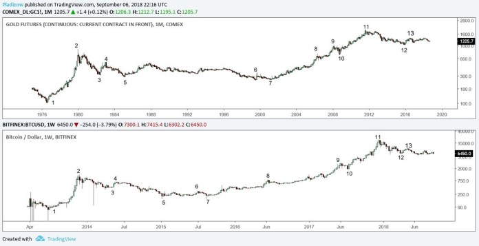 So sánh biến động giá vàng (trên) và giá Bitcoin (dưới)