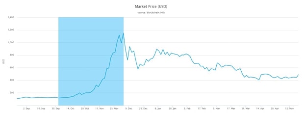 Biểu đồ giá Bitcoin 3