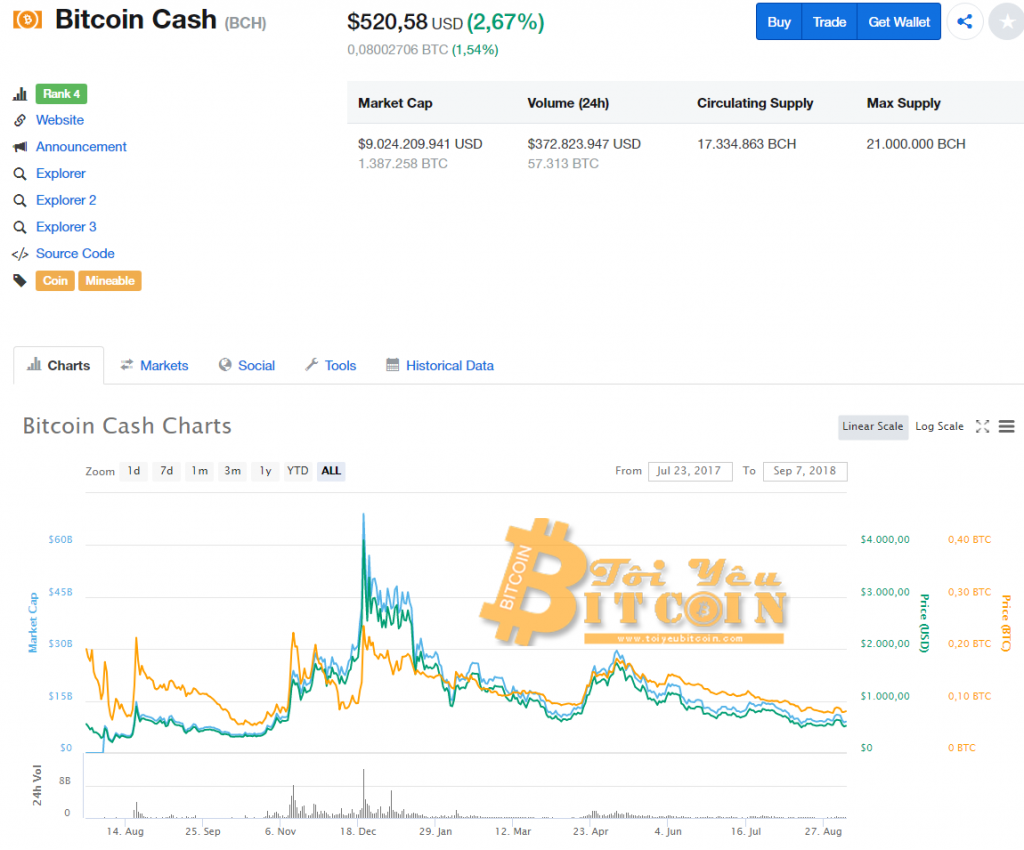 Tỷ giá Bitcoin Cash