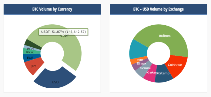 Thống kê lưu lượng giao dịch Bitcoin bằng USDT, theo CryptoCompare