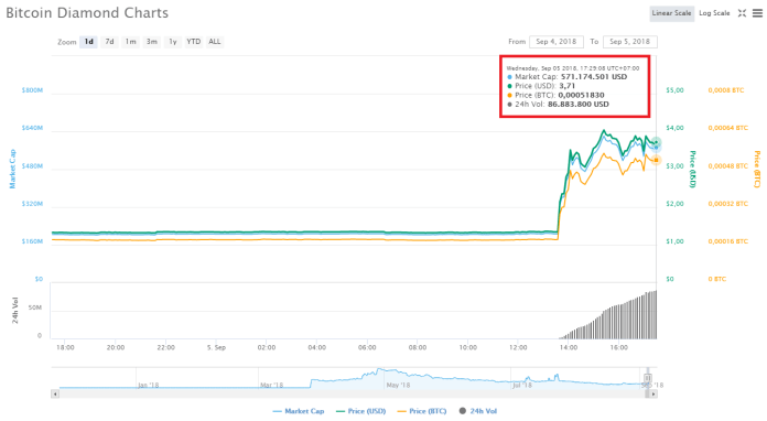 Biến động giá Bitcoin Diamond trong 24 giờ gần nhất, theo CoinMaketCap