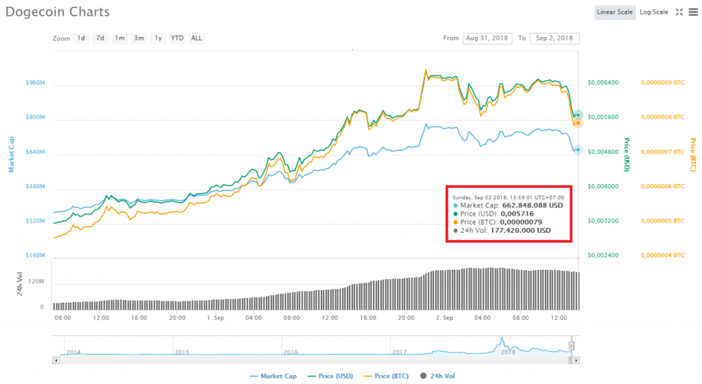 Biến động giá Dogecoin trong 72 giờ gần nhất, theo CoinMarketCap