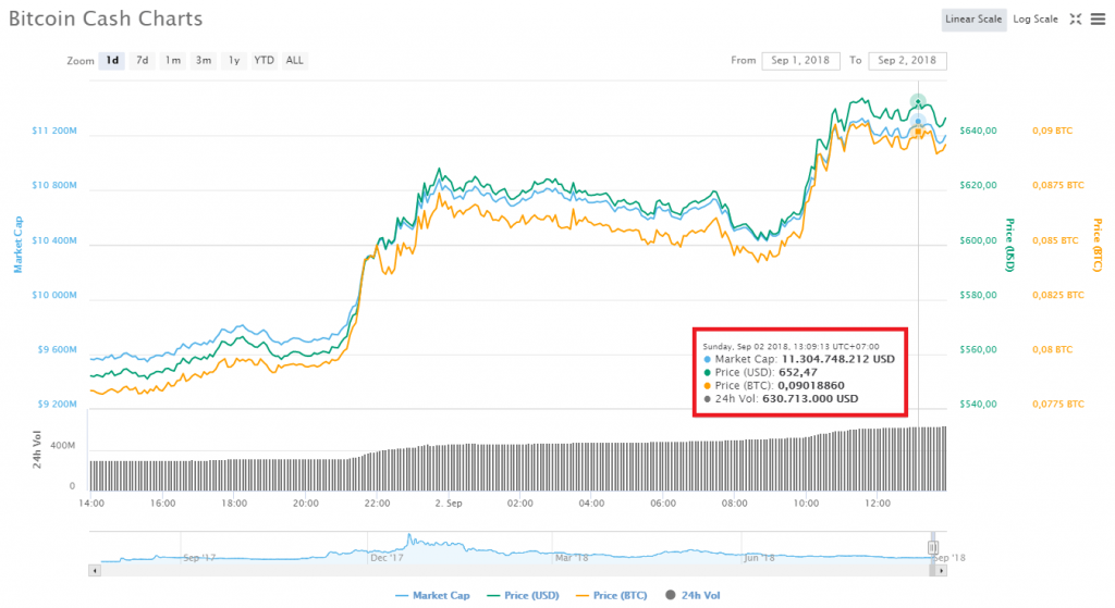 Biến động giá Bitcoin Cash trong 24 giờ gần nhất, theo CoinMarketCap