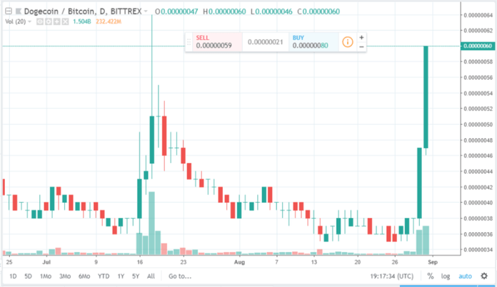 Giá Dogecoin