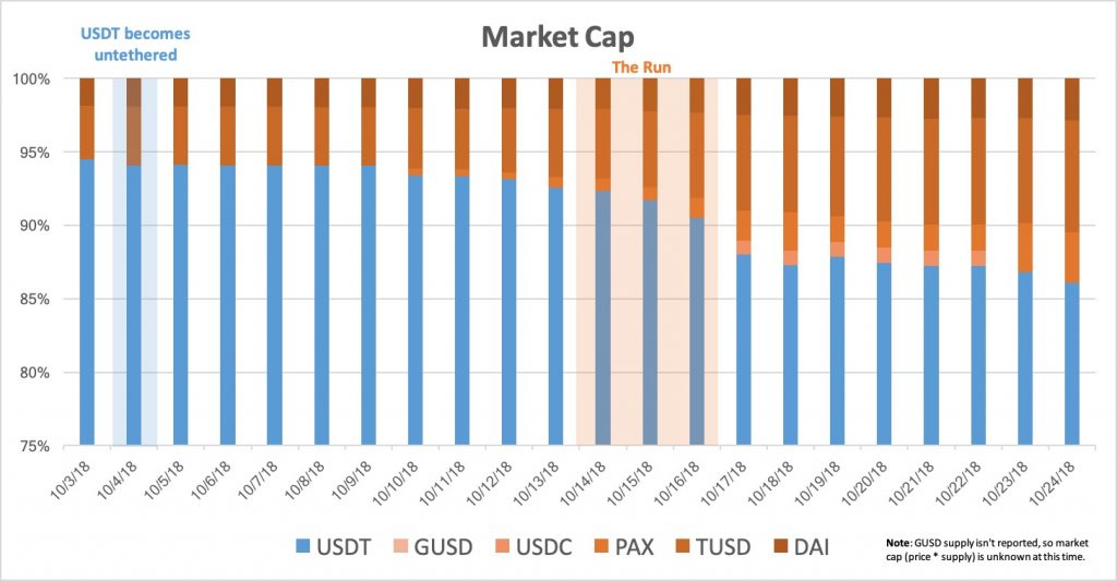 Biến động thị phần thị trường stablecoin trong tháng 10/2018 này, dữ liệu lấy từ CoinDesk