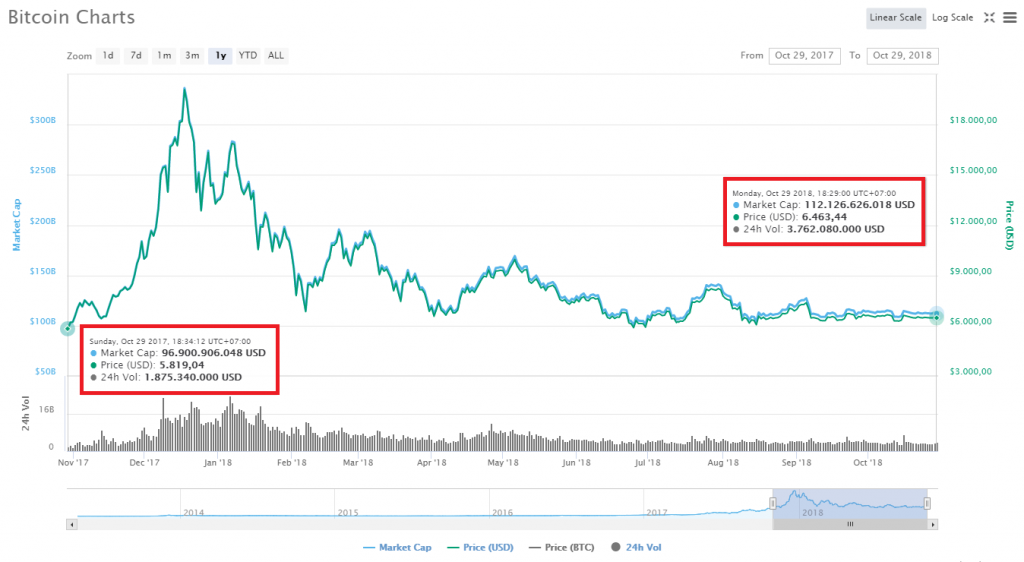 Biến động giá Bitcoin xen giữa ngày 29/10/2017 và 29/10/2018, thống kê lấy từ CoinMarketCap