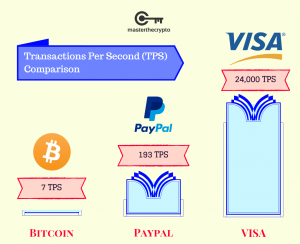 Bitcoin rất chậm