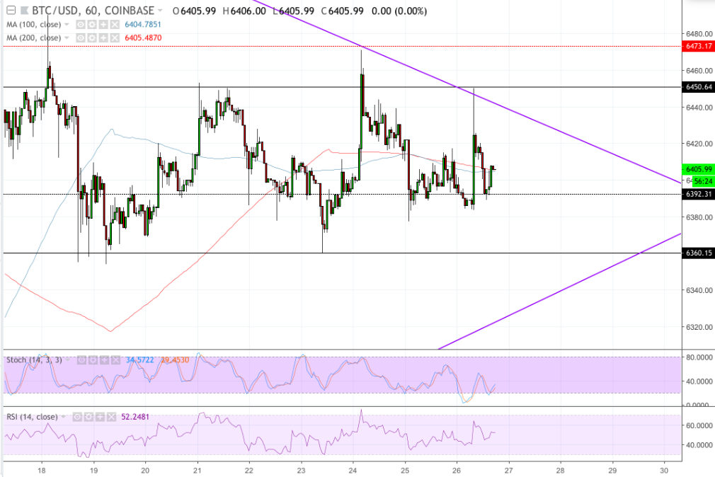 Phân tích BTC/USD trong ngày