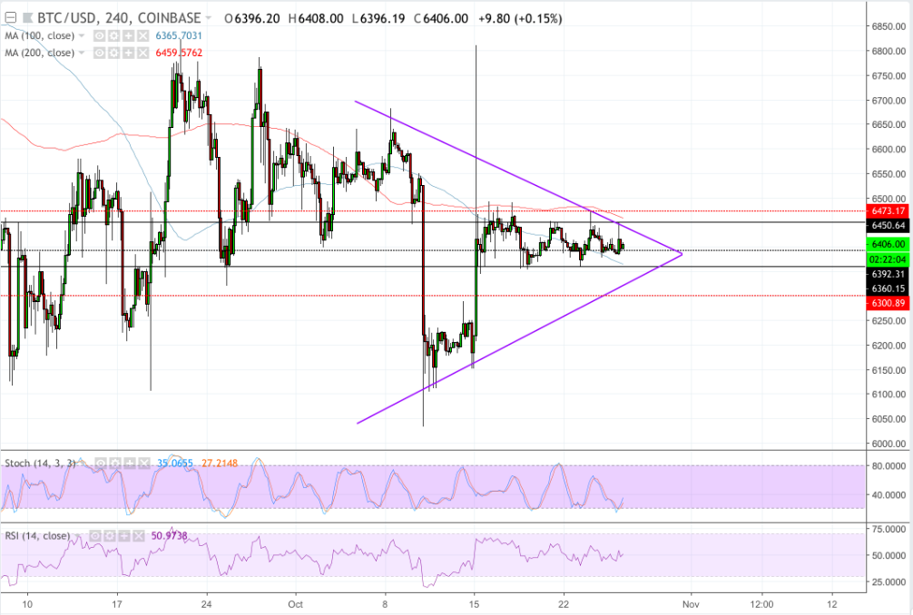 Phân tích kỹ thuật BTC/USD
