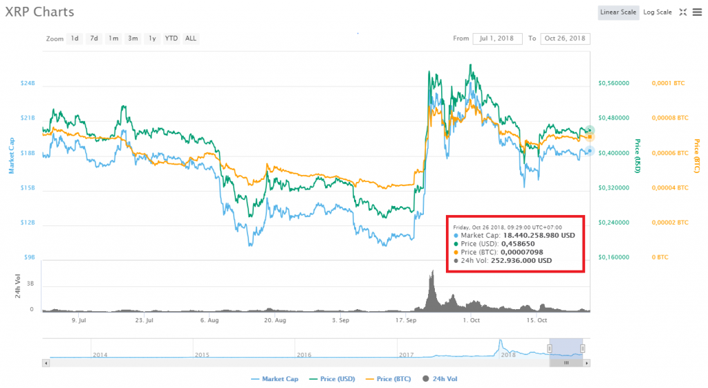 Biến động giá XRP từ tháng 6 đến nay, theo CoinMarketCap