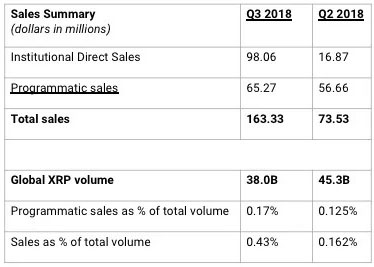 So sánh doanh số bán ra XRP của Ripple trong hai quý giữa năm 2018