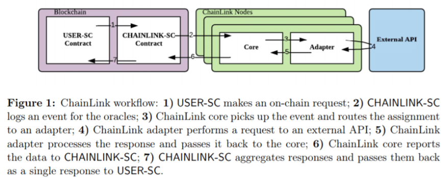 Sơ đồ hoạt động của Chainlink như một nền tảng xử lý các hợp đồng on-chain