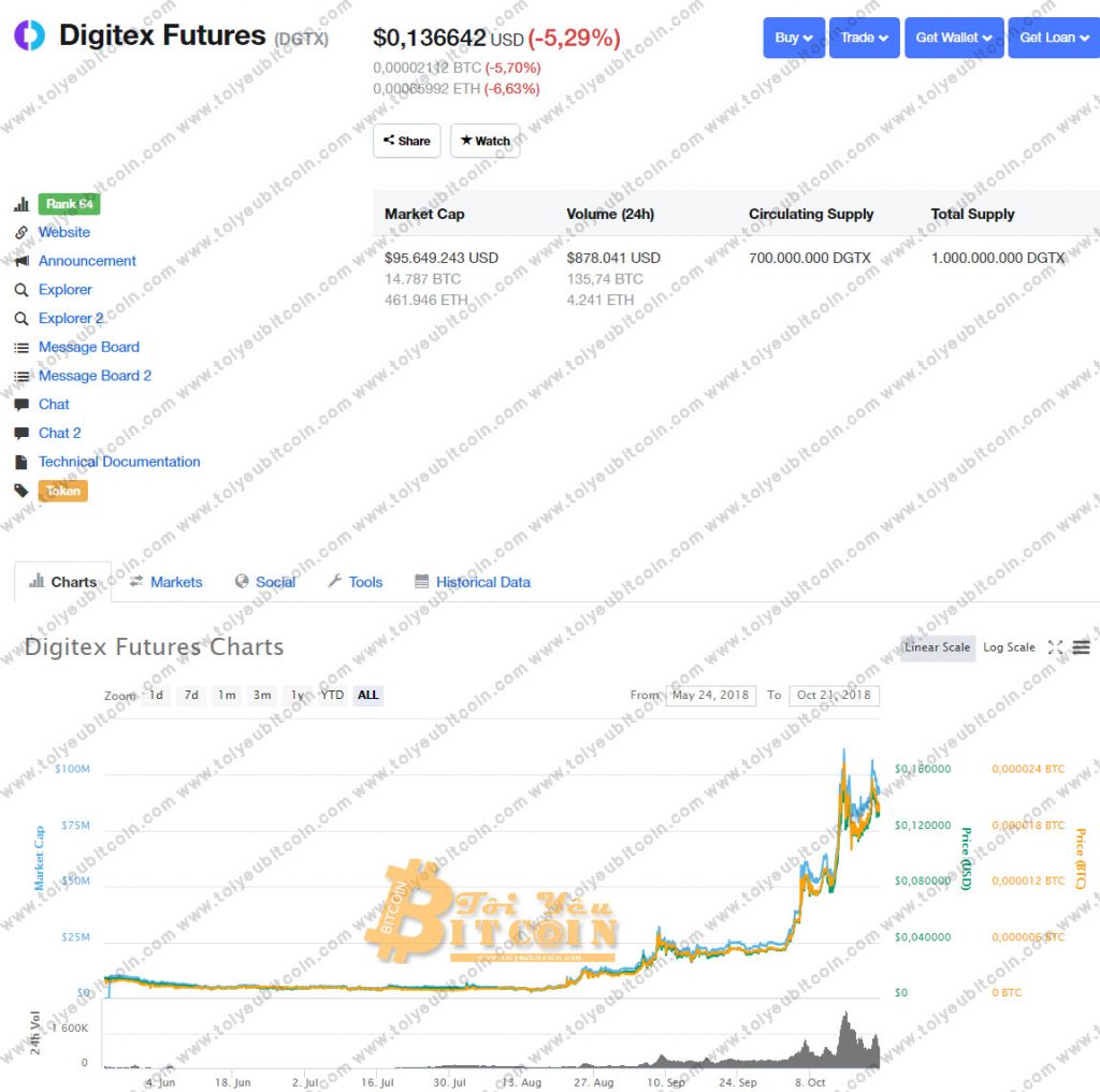 Tỷ giá Digitex Futures