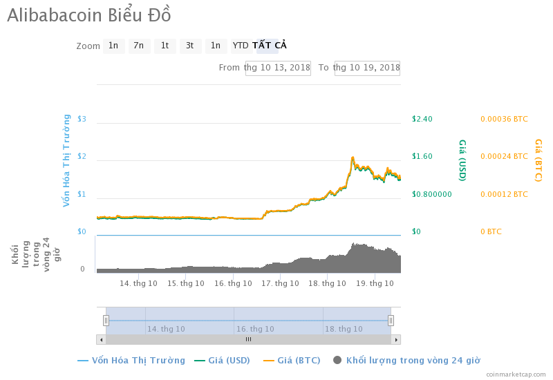 Giá Alibabacoin 